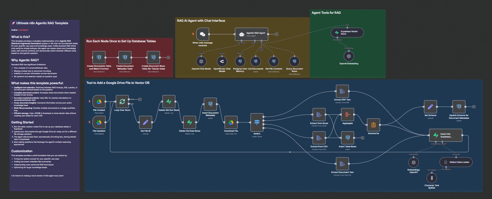 Agentic RAG Workflow