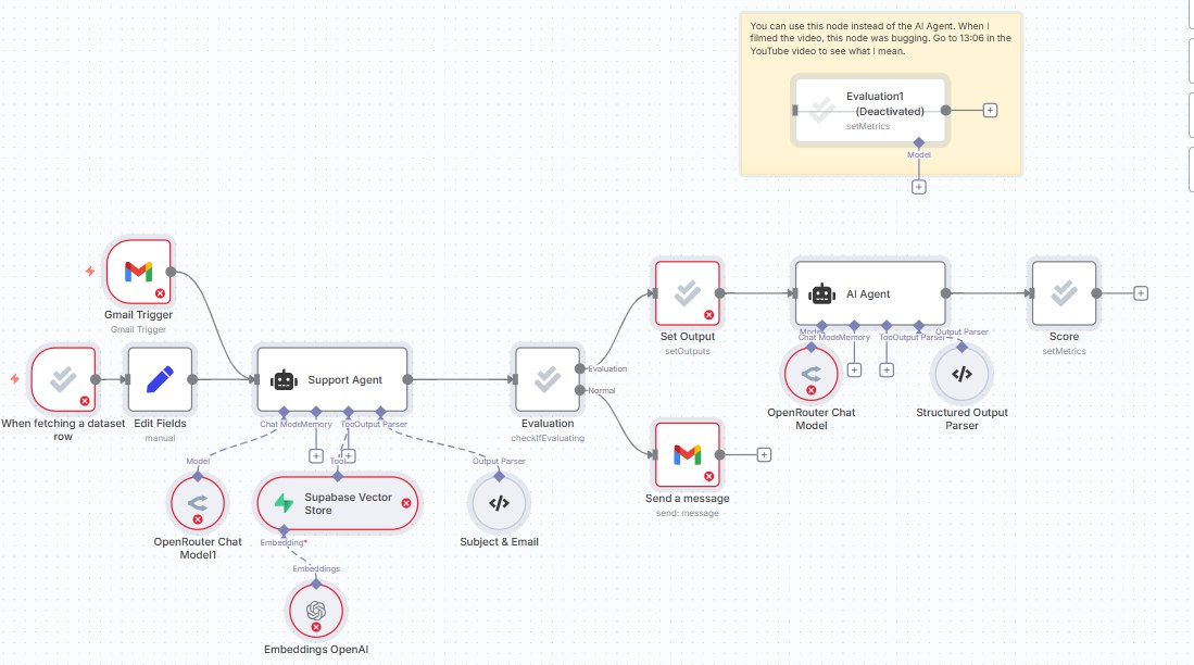 RAG Evaluation Workflow
