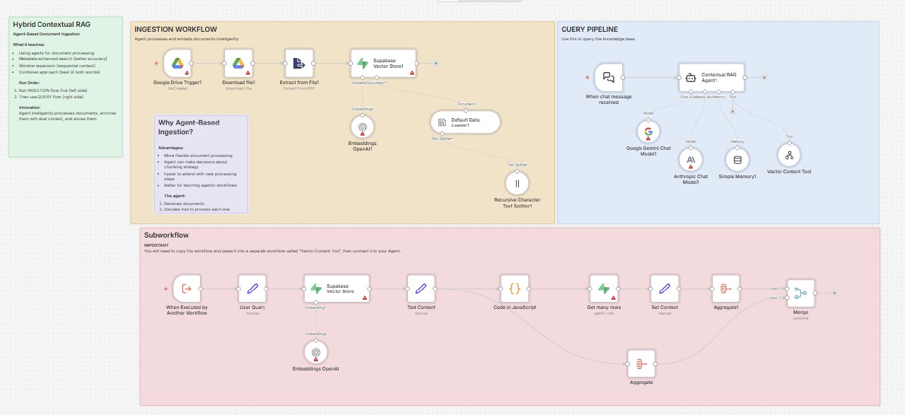 Hybrid Context RAG Workflow